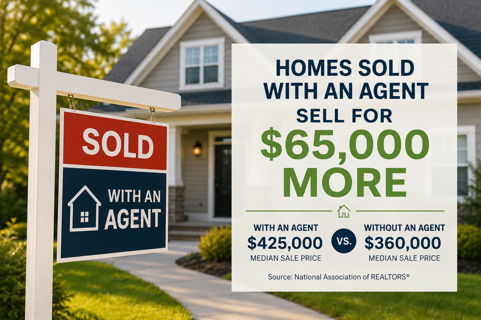 Homes Sold With a Real Estate Agent Sell for $65,000 More-Here's Why