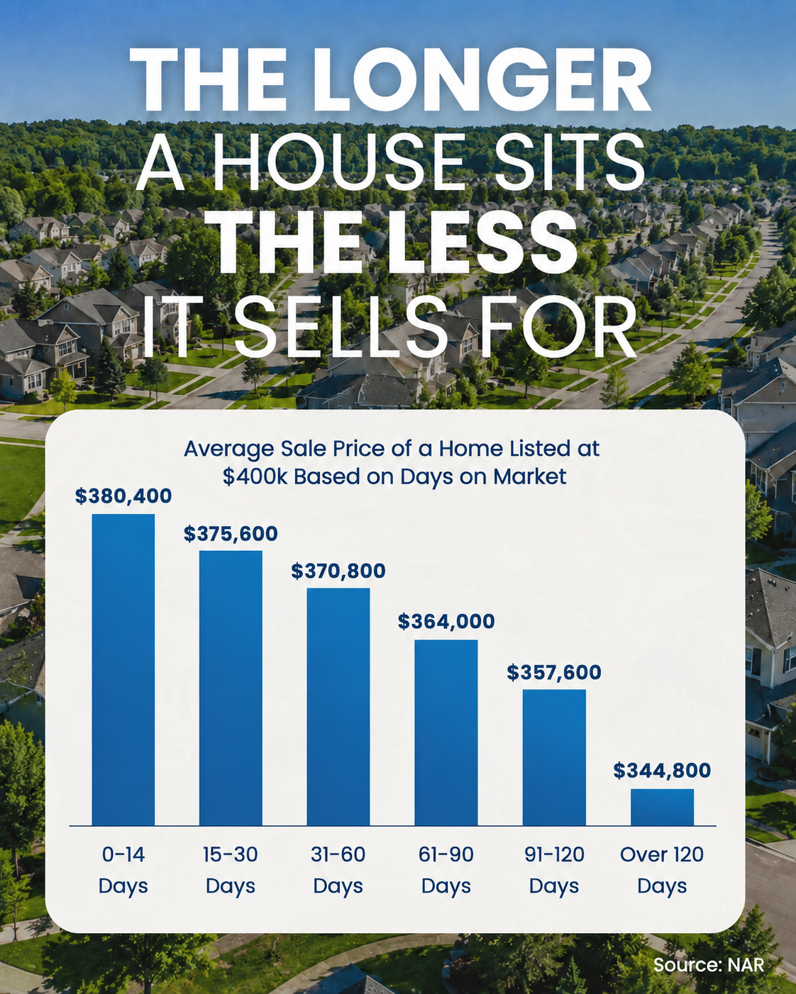 Why Waiting Can Cost You: The Hidden Price of Sitting on the Market